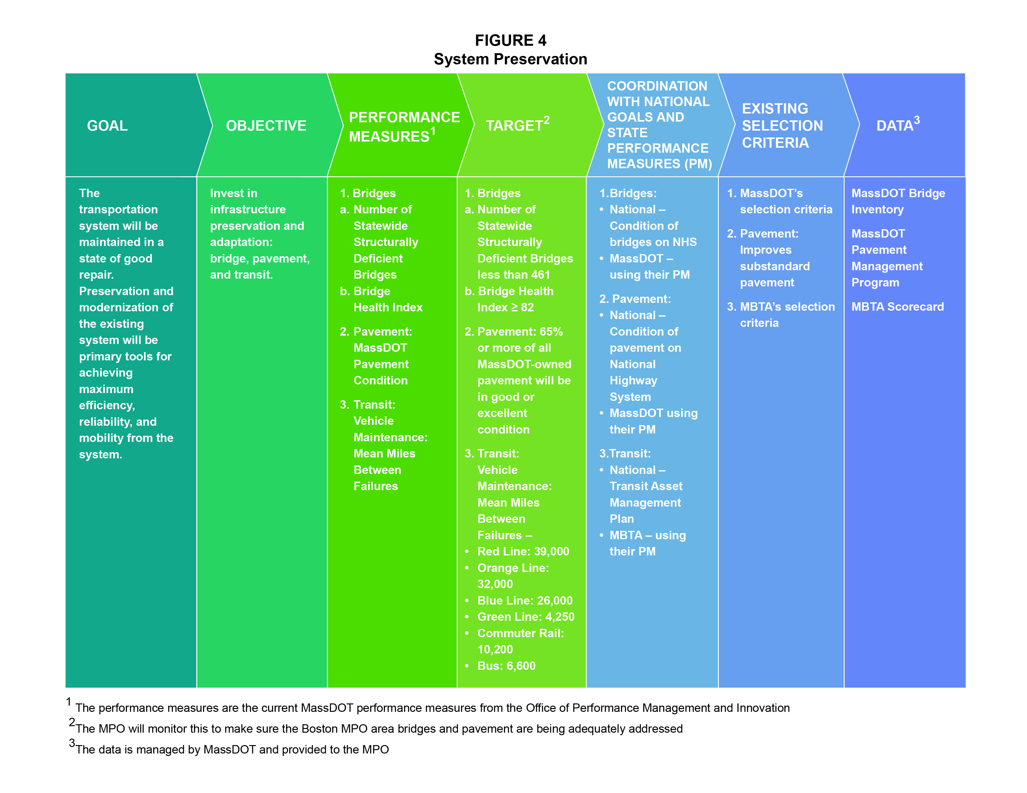 Performance Measures — Goals and Objectives and Additional Framework